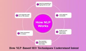Infographic explaining how NLP works in SEO, showing steps from user input to machine processing and LLM response.