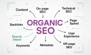 Organic SEO diagram highlighting key factors such as content, keywords, backlinks, on-page SEO, technical SEO, metadata, page speed, user experience, off-page SEO, and search intent for higher Google rankings.